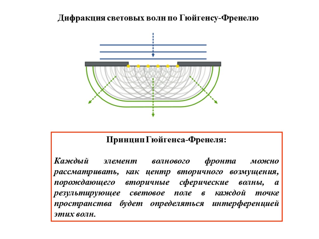 Дифракция волн. Принцип Гюйгенса-Френеля дифракция. Принцип Гюйгенса дифракция. Принцип Гюйгенса дифракция волн. Дифракция. Принцип Гюйгенса-Френеля. Дифракционная решетка..