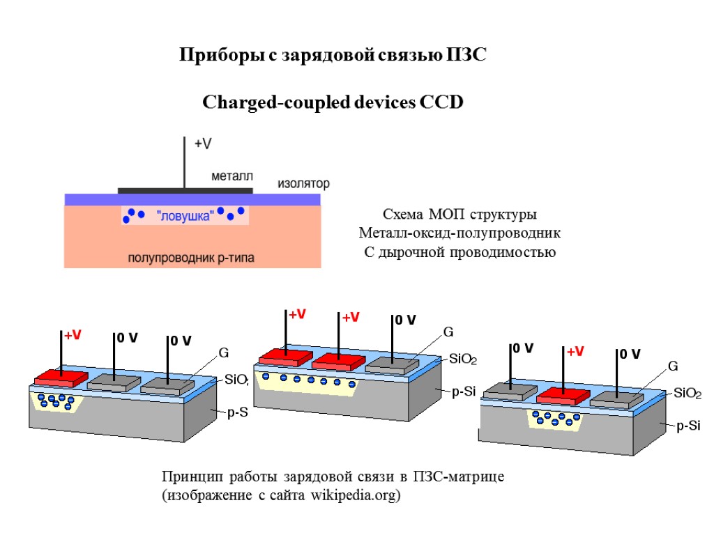 Приборы с зарядовой связью