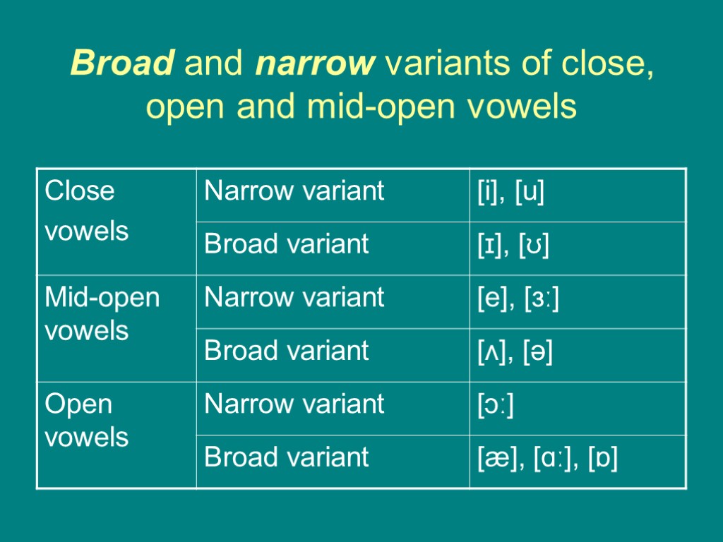 Вариант поинты. Mid open Vowels. Close open Mid Vowels. Vowels таблица. Classification of English Vowels таблица.
