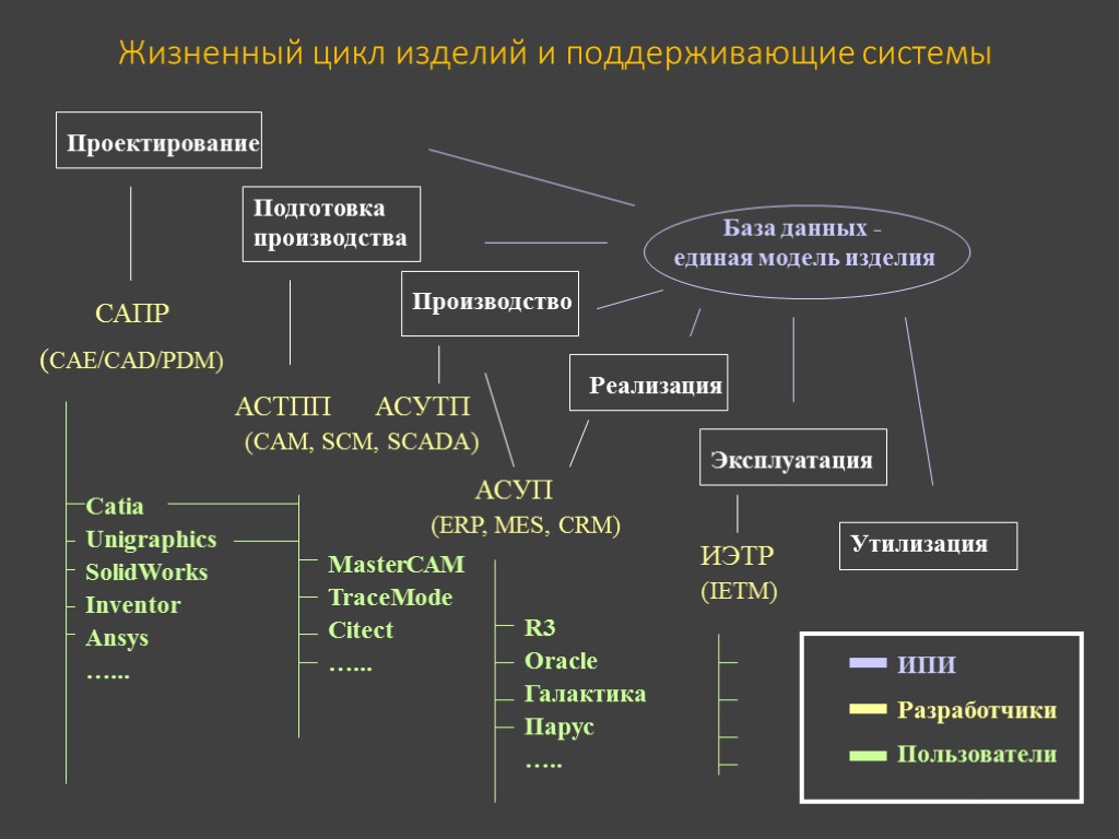 Циклы изделий. Жизненный цикл изделия. Жизненный цикл проектирования. Этапы жизненного цикла изделий и системы их автоматизации.. Стадии жизненного цикла изделия и виды эп таблица.