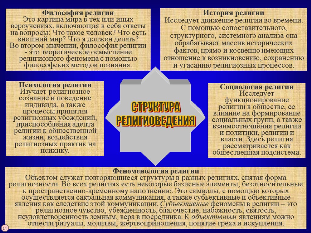 Феномен религии. Философия и религия. Что изучает философия религии. Конфликт религии и философии. Подходы к объяснению феномена религии.