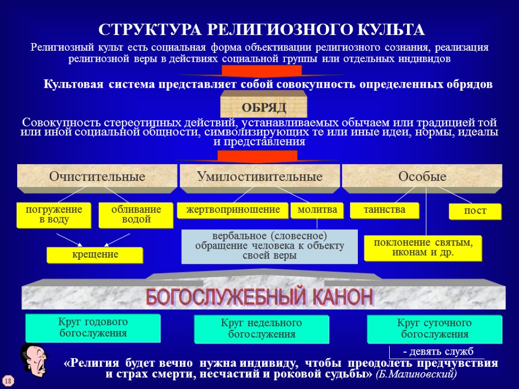 Структура социального института. Структура религиозного культа. Структура института религии. Схема религия структура функции. Структура религии религиозный культ.