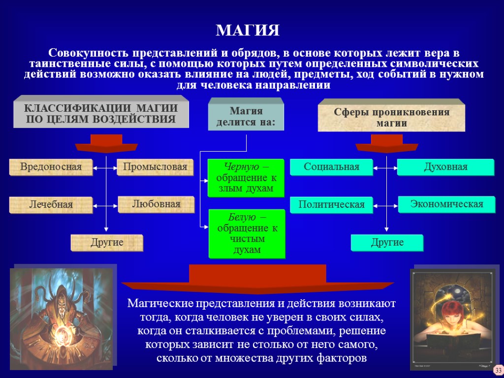 Виды магии. Классификация магии. Магические представления. Виды магического воздействия на человека. Классификация магов.