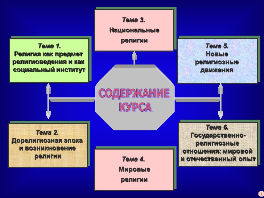 Индивидуальный проект на тему современные религии