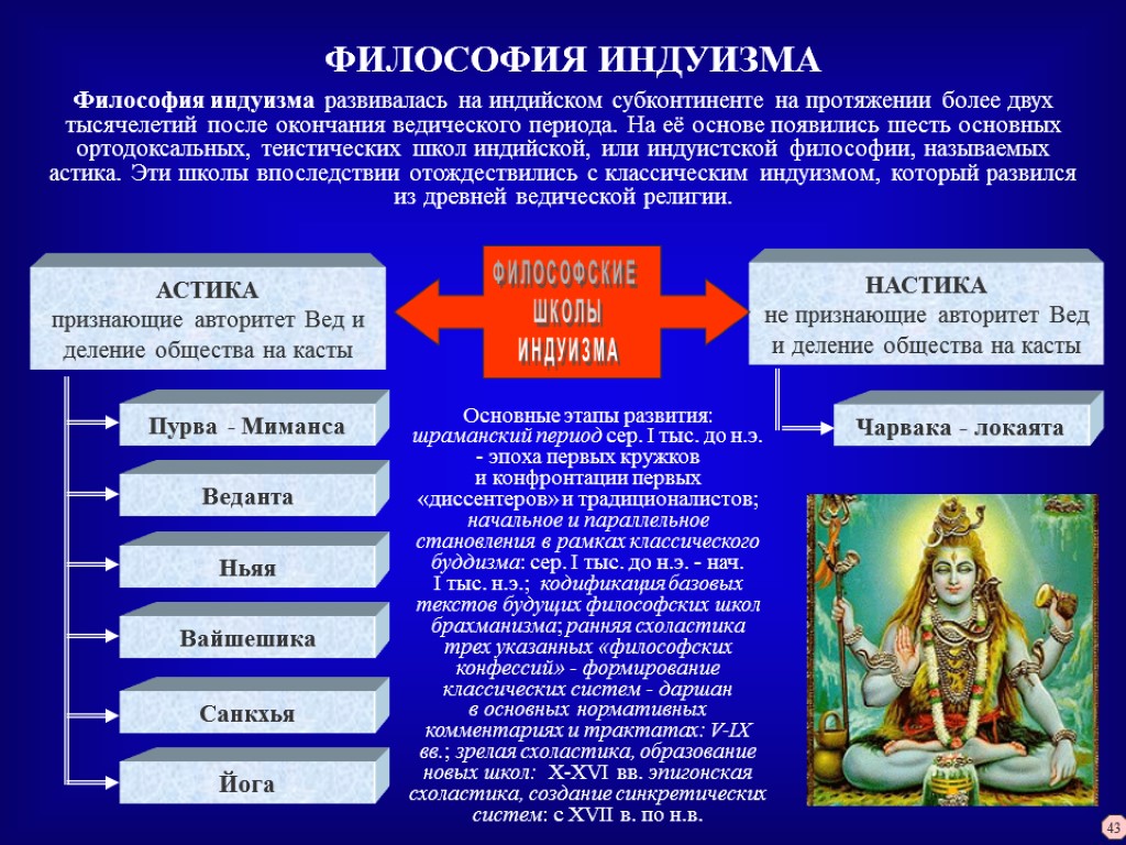 Как называлось религиозное учение. Шесть школ философии индуизма. Философские школы древней Индии веды. Философские школы древней Индии Индуизм. Этапы формирования индуизма.