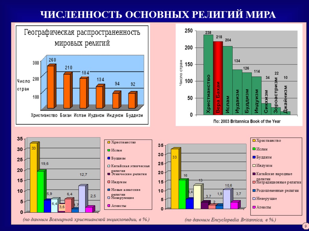 Диаграмма религии мира