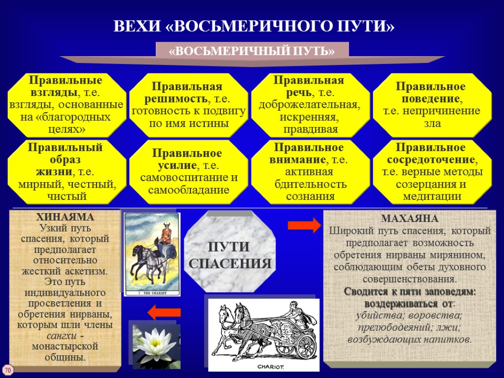 Восьмеричный. Восьмеричный путь достижения нирваны. Благородный Восьмеричный путь в буддизме. Благородный срединный Восьмеричный путь. Буддизм 4 и Восьмеричный путь.