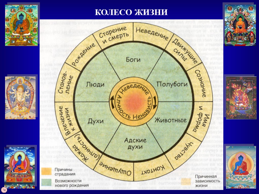 Презентация колесо сансары