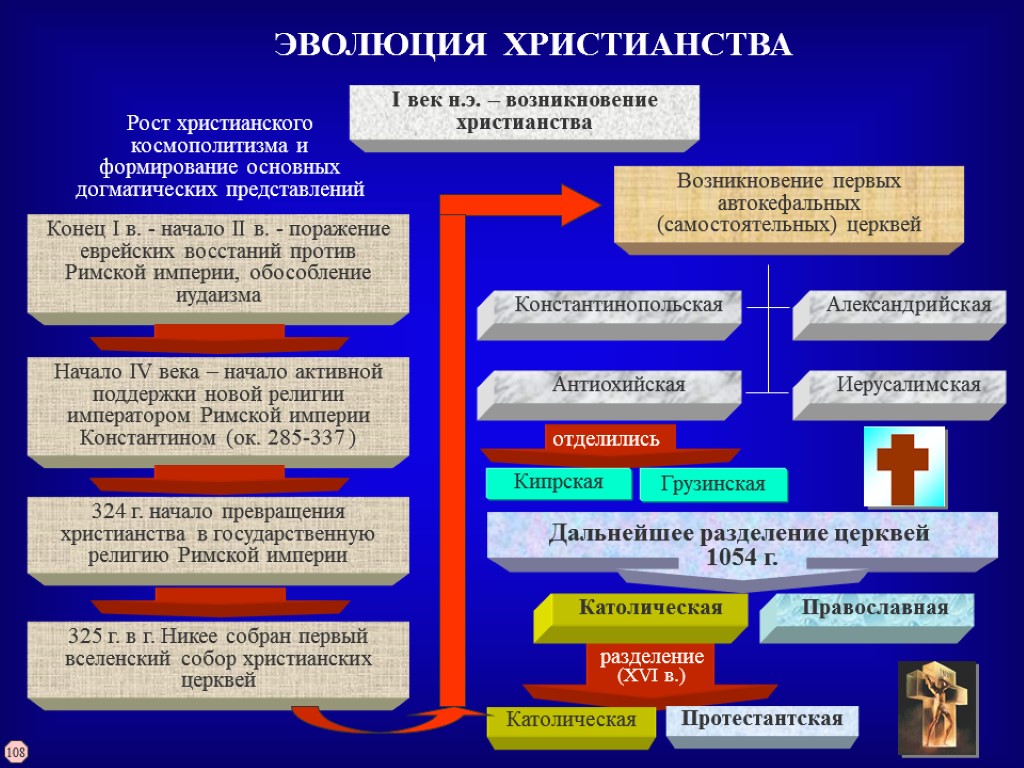 Расскажите как создавалась христианская церковь представьте в виде схемы