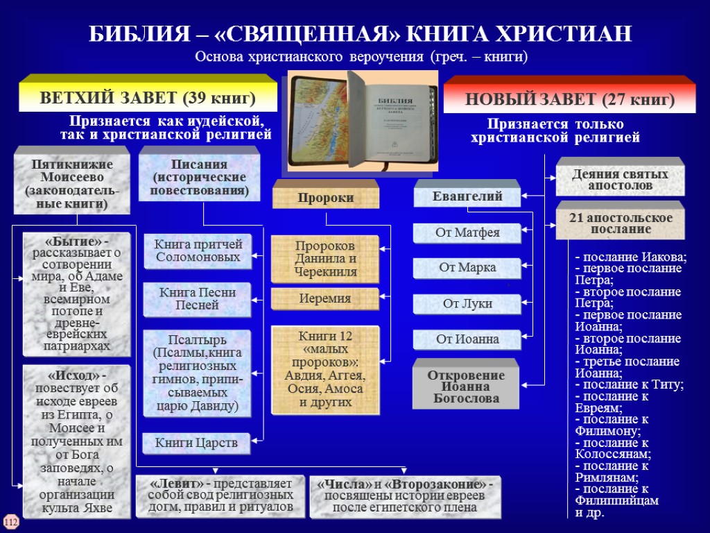 На основе священного писания строится картина мира