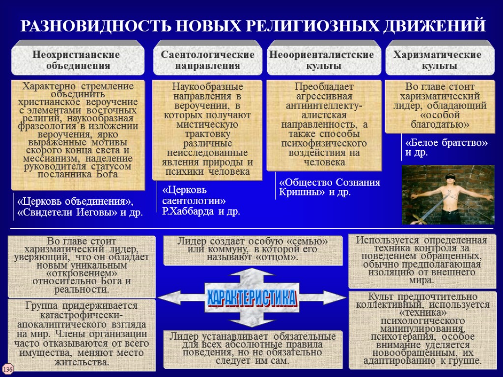 Религиозные организации презентация