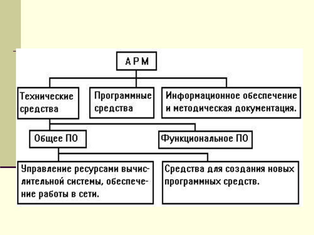 Схема арм. Структурная схема автоматизированного рабочего места. Схема программного обеспечения АРМ. .Структура автоматизированного рабочего места(АРМ). Структура автоматизированного рабочего места специалиста.