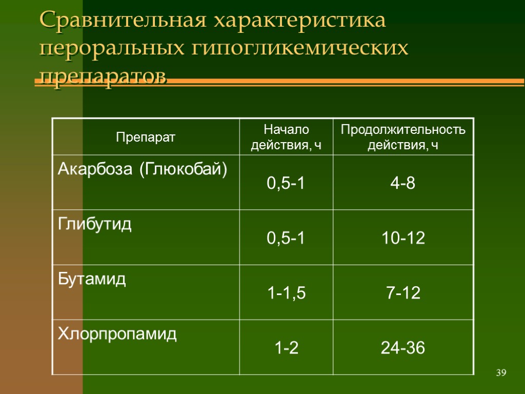 Препараты гормонов поджелудочной железы фармакология презентация