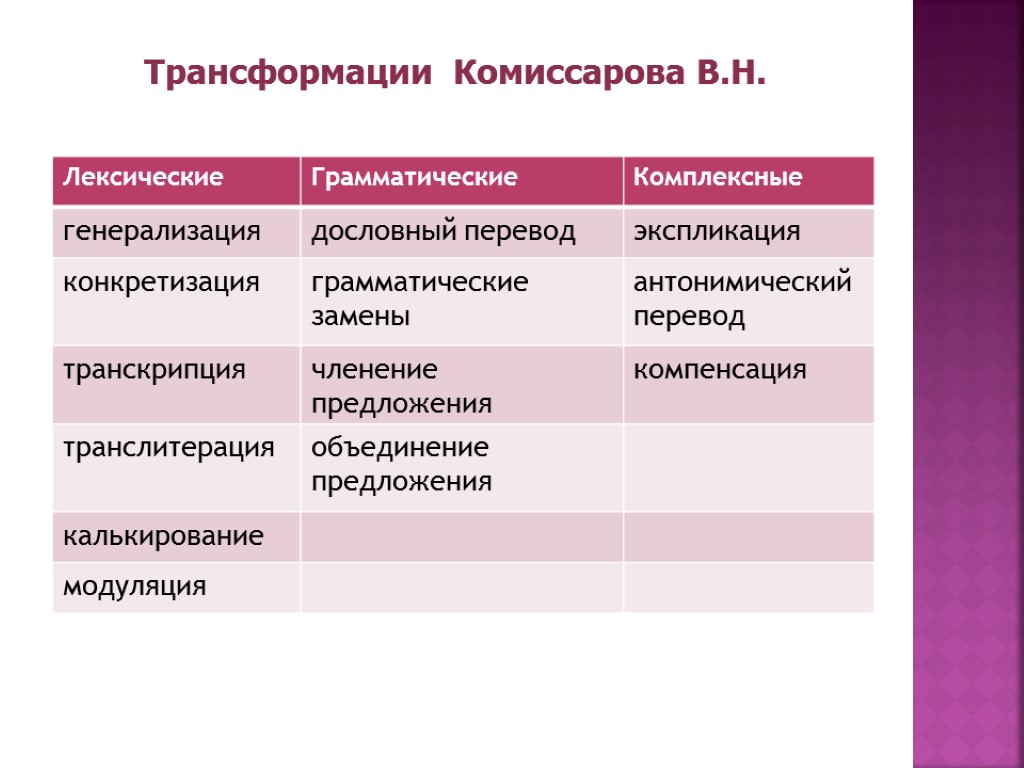 Функциональный аналог. Переводческие трансформации по Комиссарову.