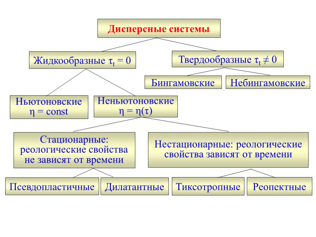 Классификация буровых растворов. Классификация бурового раствора. Кривые течения твердообразных дисперсных систем. Реологические свойства дисперсных систем. Реология бурового раствора.