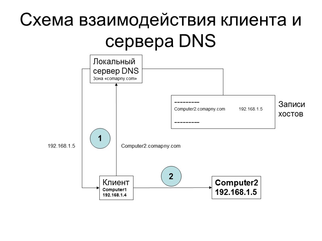 Схема взаимодействия клиента и сервера