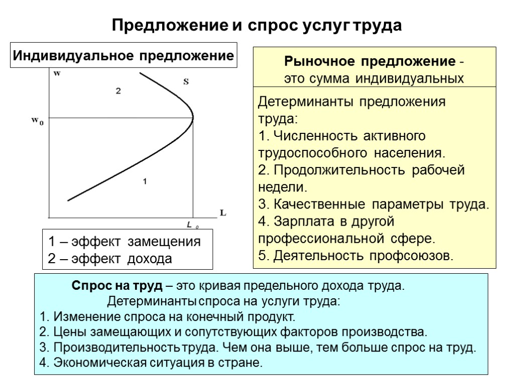 Рынок услуг спрос. Закон спроса и предложения на труд. Спрос и предложение труда. Закон спроса и предложения на рынке труда. Факторы спроса и предложения на труд.