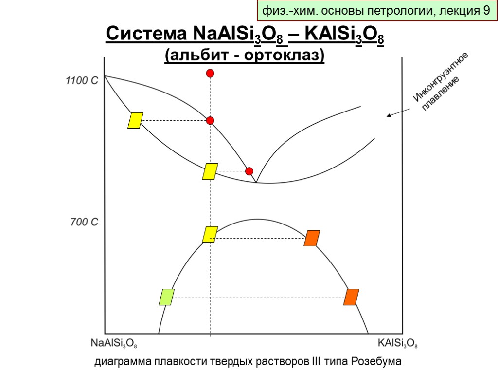 физ.-хим. основы петрологии, лекция 9 Система NaAlSi3O8 – KAlSi3O8 (альбит - ортоклаз) диаграмма плавкости