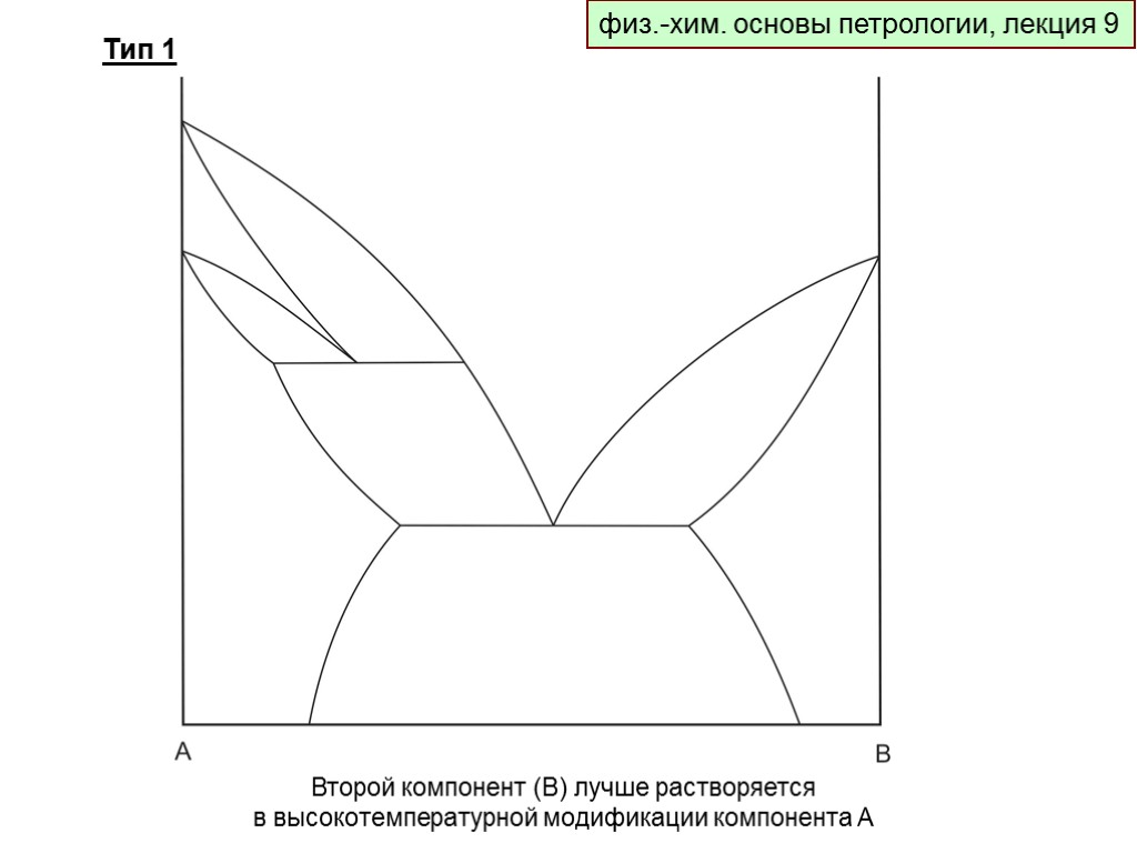 физ.-хим. основы петрологии, лекция 9 Тип 1 Второй компонент (В) лучше растворяется в высокотемпературной