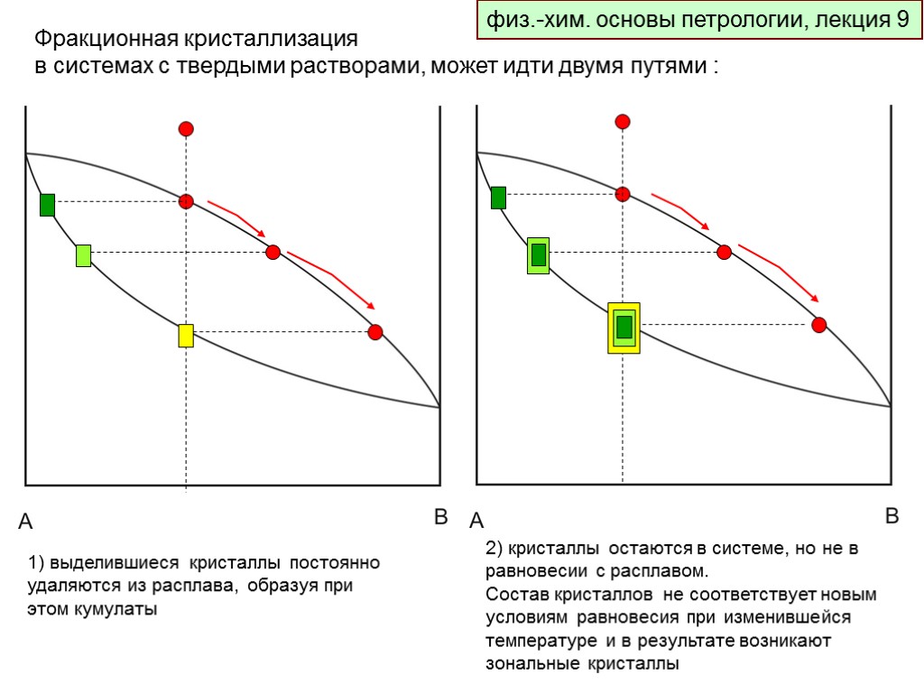 физ.-хим. основы петрологии, лекция 9 Фракционная кристаллизация в системах с твердыми растворами, может идти