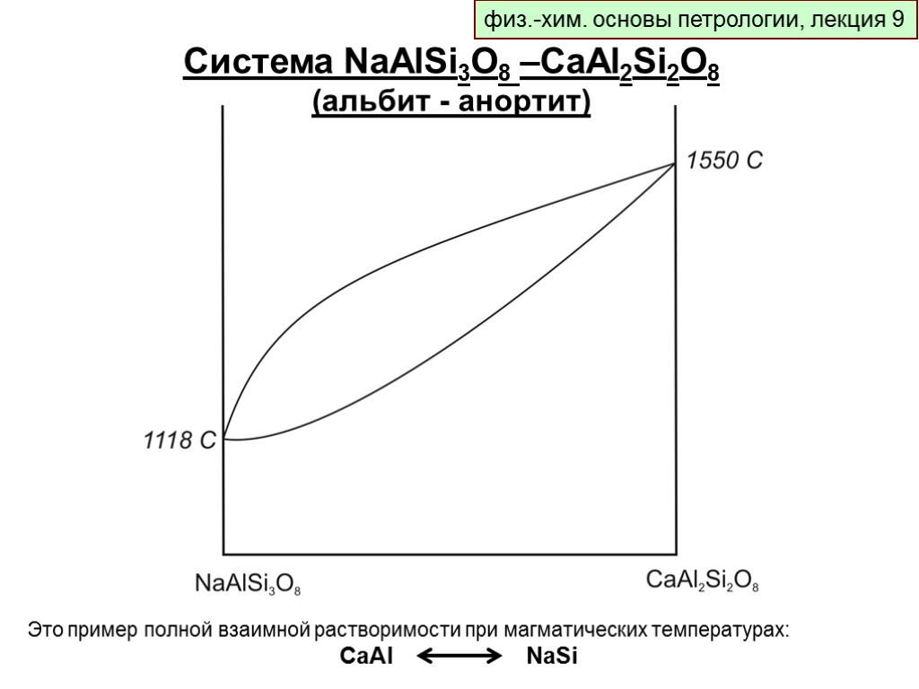 физ.-хим. основы петрологии, лекция 9 Система NaAlSi3O8 –CaAl2Si2O8 (альбит - анортит) Это пример полной