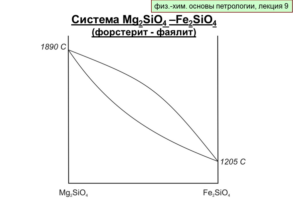 физ.-хим. основы петрологии, лекция 9 Система Mg2SiO4 –Fe2SiO4 (форстерит - фаялит)