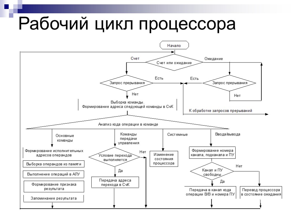 0 цикл работ. Этапы цикла процессора. Структура команды процессора. Цикл выполнения команды.. Рабочий цикл микропроцессора. Понятие рабочего цикла рабочего такта процессора.