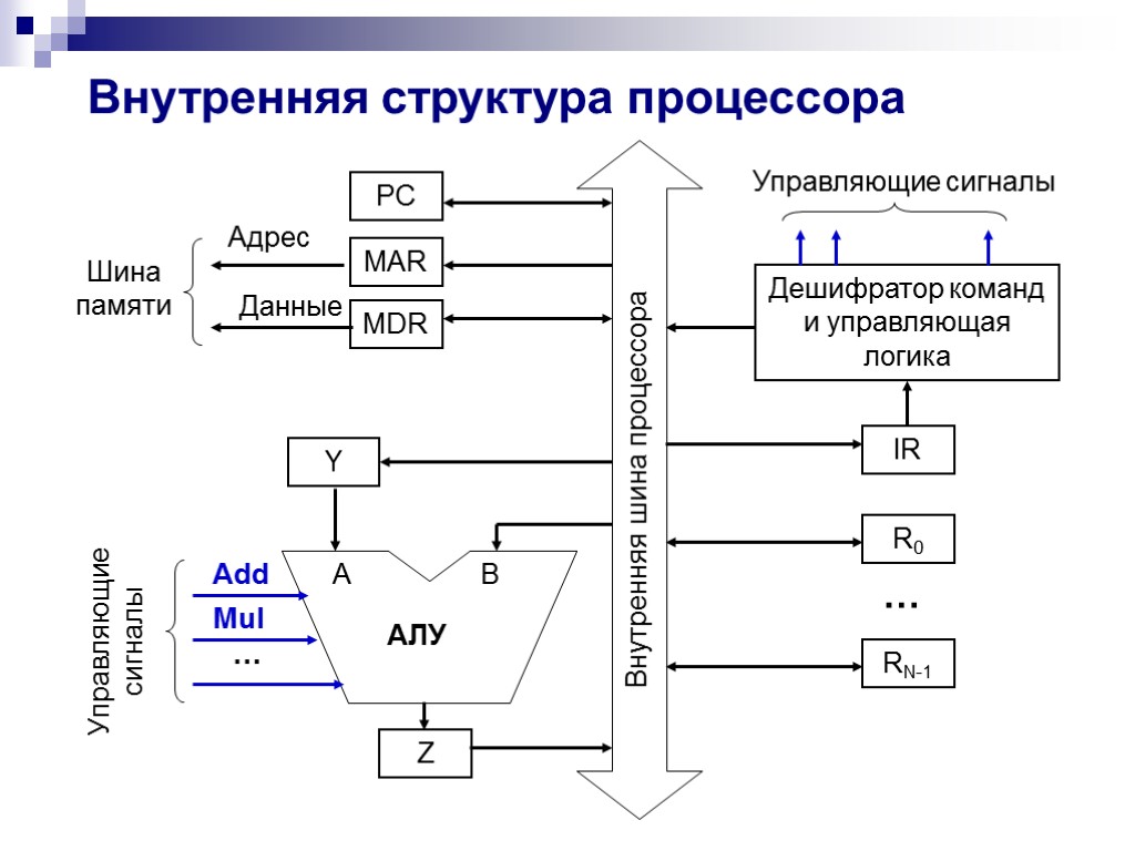 Внутренняя структура системы. Функциональная схема процессора. Основные внутренние схемы процессора. Внутренняя структура процессора. Схема работы процессора ПК.