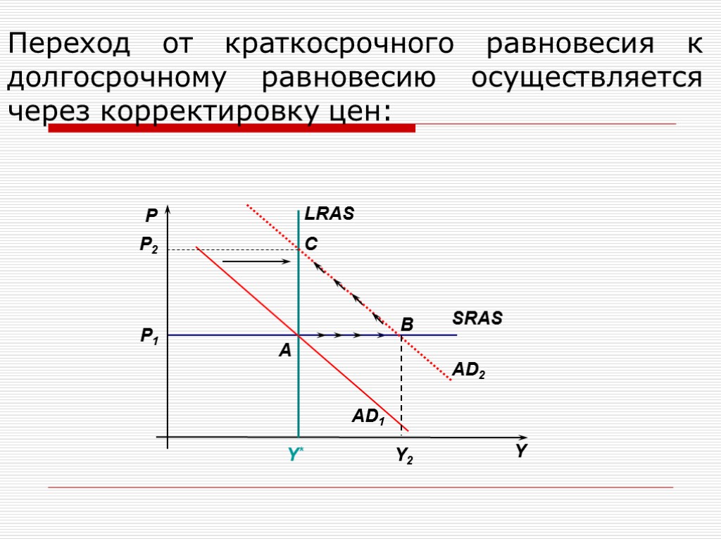 Долгосрочный спрос. Переход от краткосрочного к долгосрочному равновесию. Переход от краткосрочного к долгосрочному равновесию в модели ad-as. Краткосрочное и долгосрочное равновесие. Краткосрочное и долгосрочное равновесие в модели ad-as.