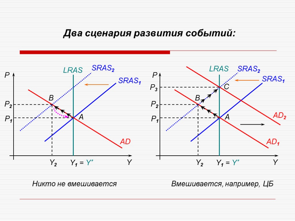 Два сценария. LRAS И sras в экономике. Модель ad sras LRAS. График sras. LRAS макроэкономика.