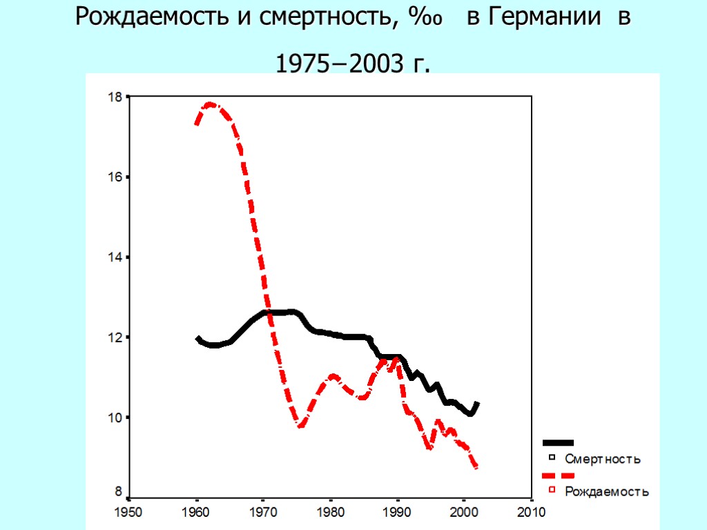 Рождения смертности. Рождаемость и смертность в Германии. Диаграмма рождаемости и смертности в Германии. Германия рождаемость и смертность статистика. Коэффициент рождаемости в Германии.