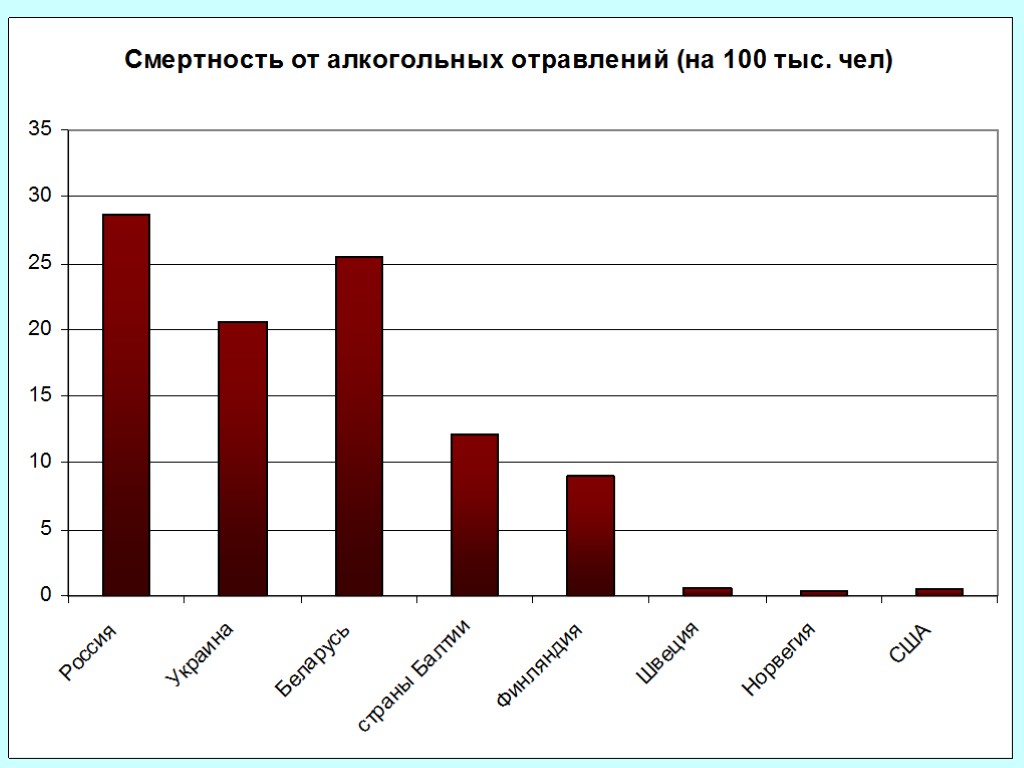 Количество отравлений алкоголем. Смертность от отравлений. Статистика отравлений. Статистика отравлений в России. Статистика алкогольных отравлений.