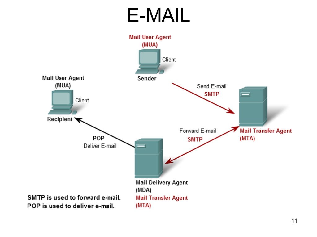 Send to server перевод. Протокол pop3/SMTP фото. Почтовый сервер. Электронная почта SMTP. Сервер почты.