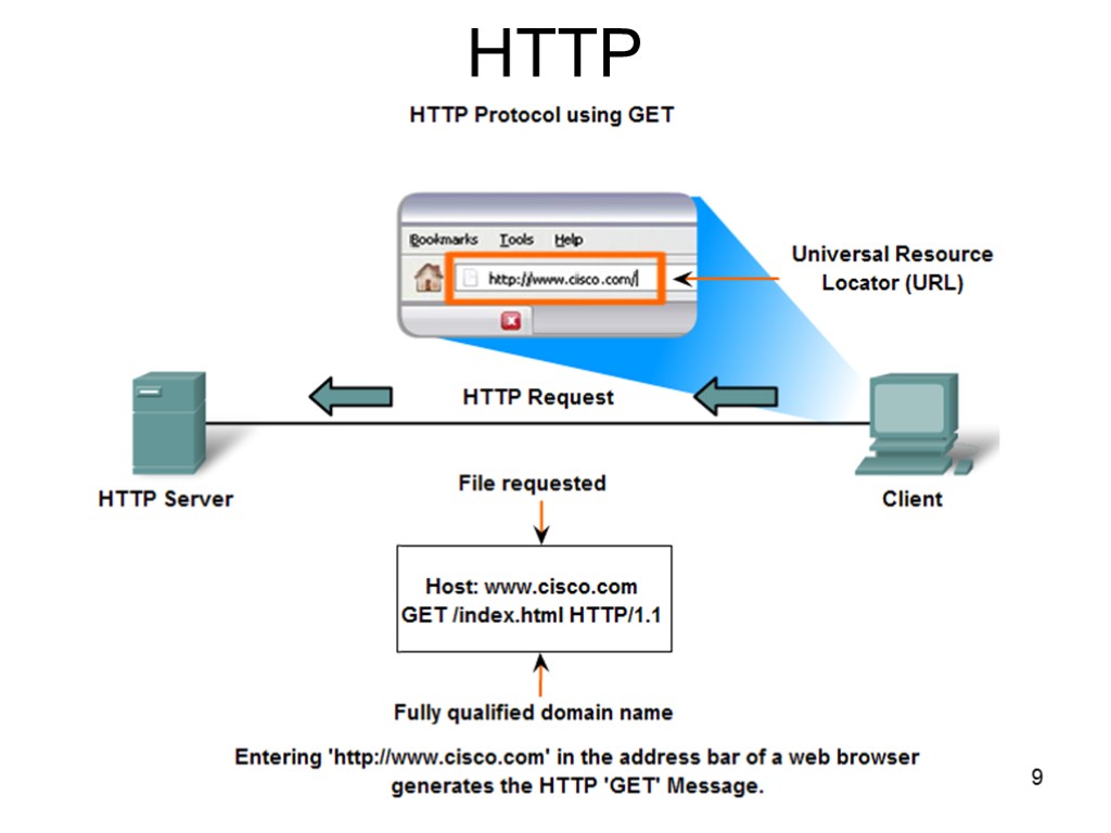 Протокол https www. Hyper text transfer Protocol. Протокол сервер. Протокол НТТР. IP-протокол.