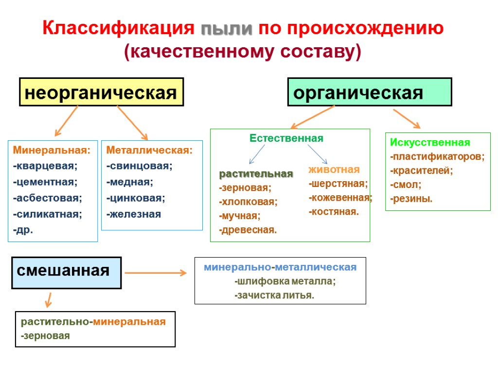 Какие бывают происхождения. Классификация промышленной пыли. Классификация производственной пыли схема. Классификация производственной пыли по дисперсности. Классификация видов пыли по химическому составу.