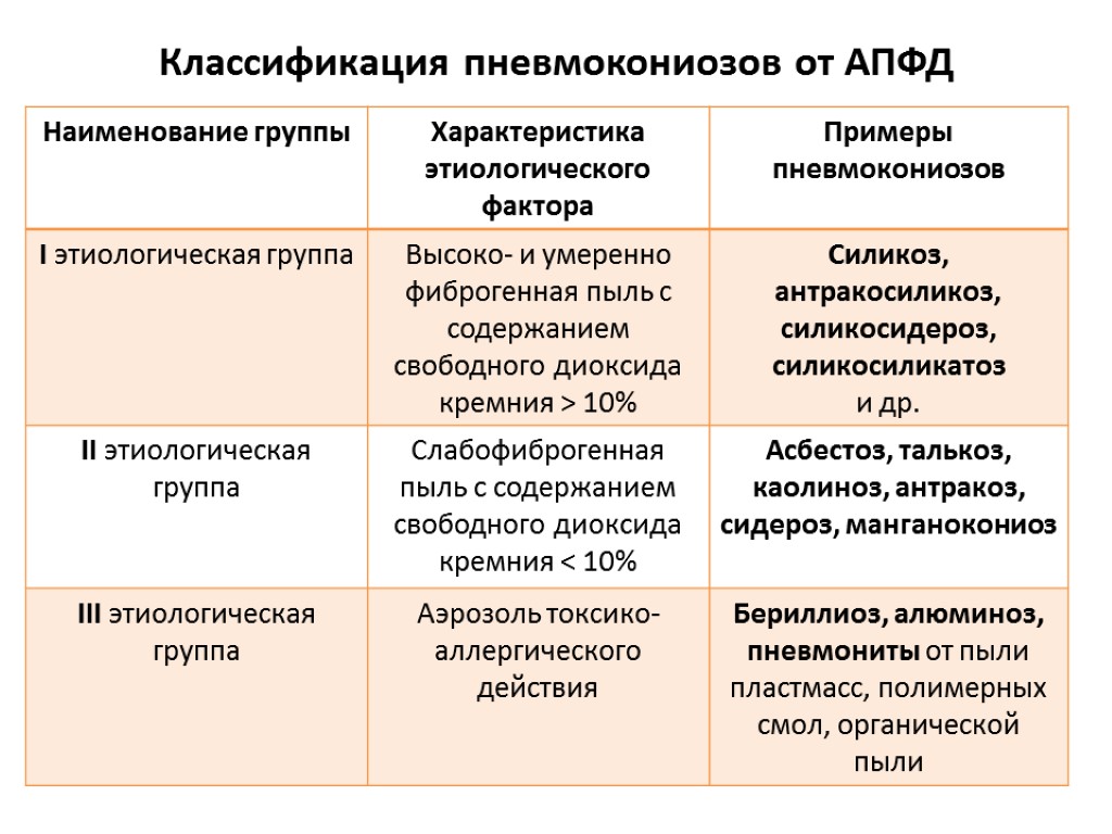 Фиброгенные аэрозоли