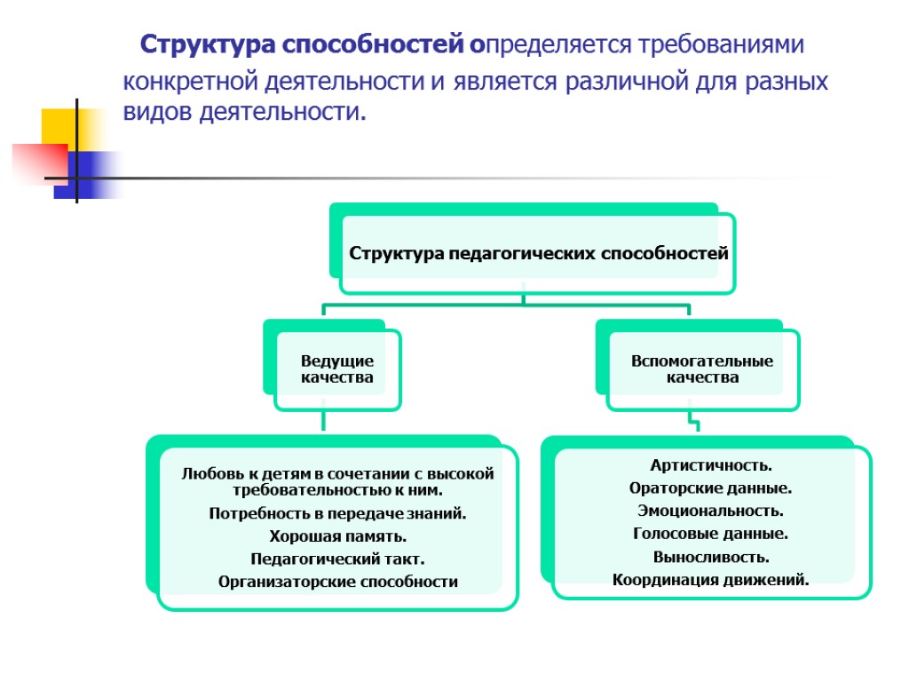 Признаки наличия способностей к какому либо виду деятельности схема