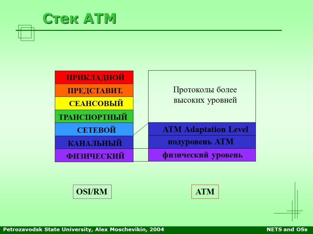 Уровне имеют более высокую. Стек протоколов ATM.. Протокол атм. Уровни атм. Уровни модели ATM.