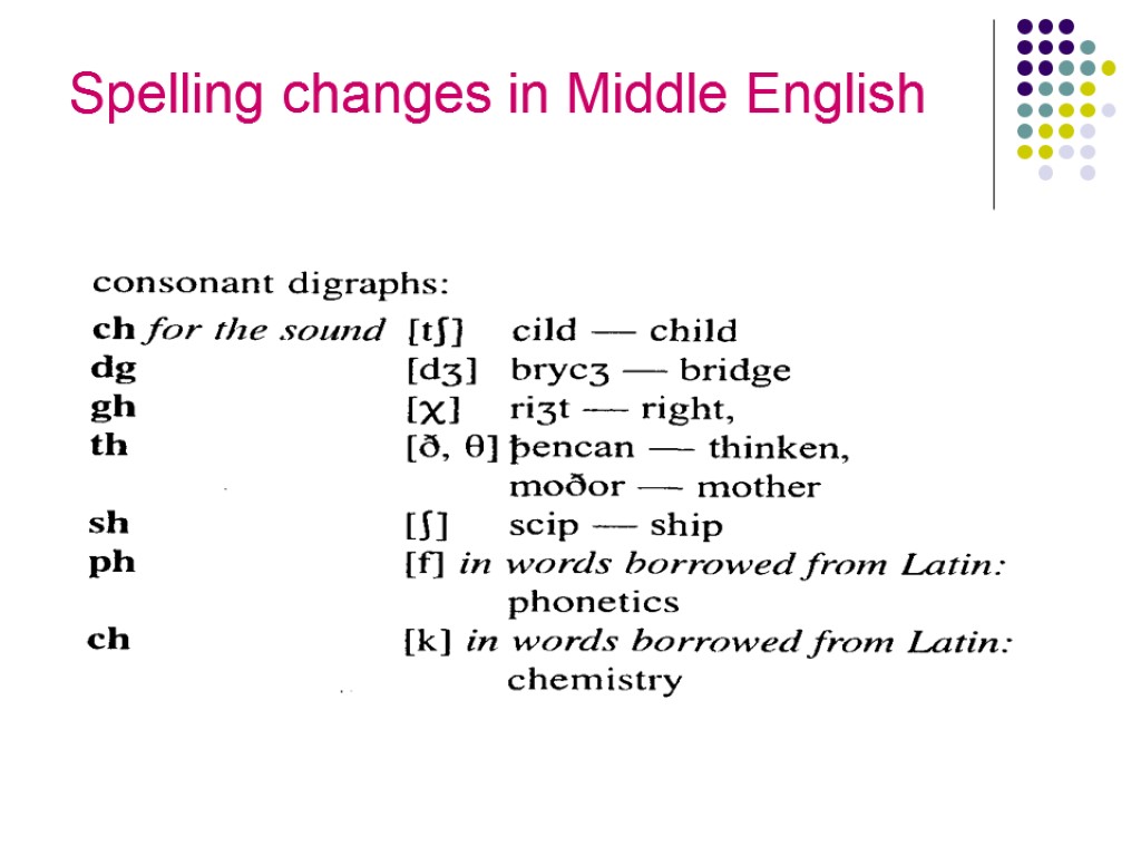 English spelling. Spelling changes in Middle English. Спеллинг это в английском. Middle English Phonetics. Spelling в английском языке.