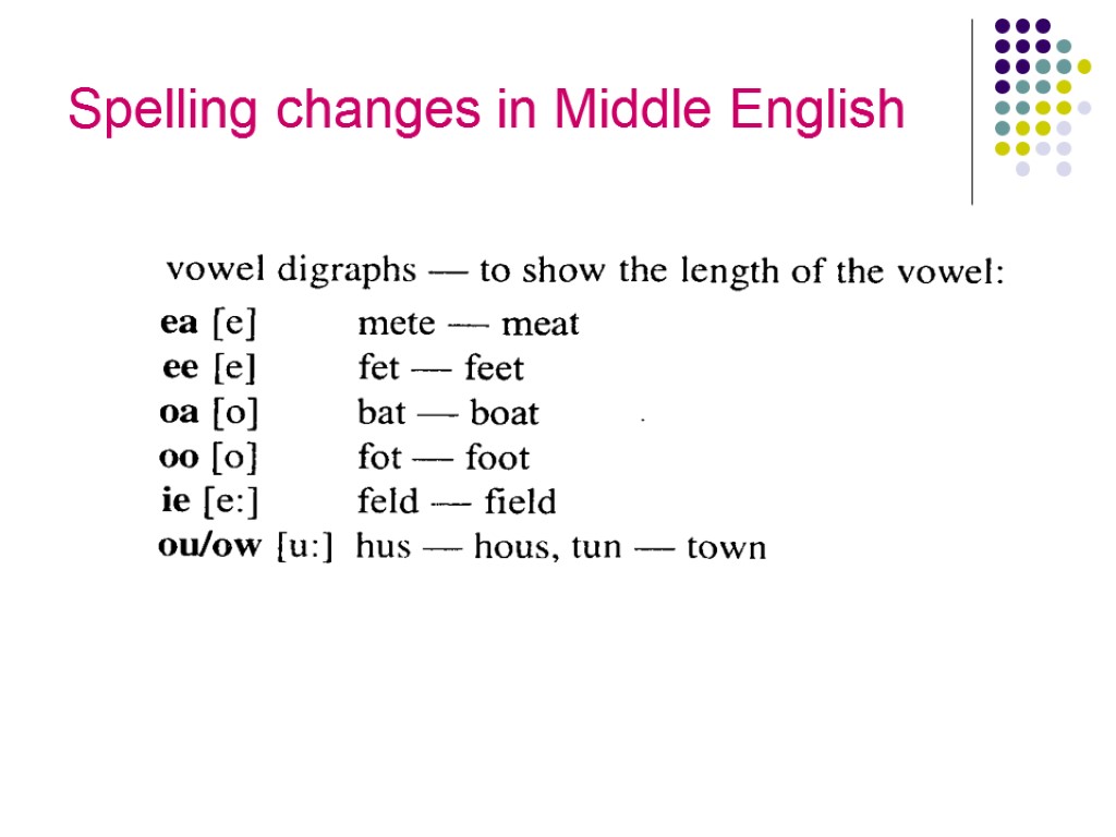 English spelling. Spelling changes in Middle English. Phonetic changes in Middle English. Middle English Phonetic System. Orthography of English.