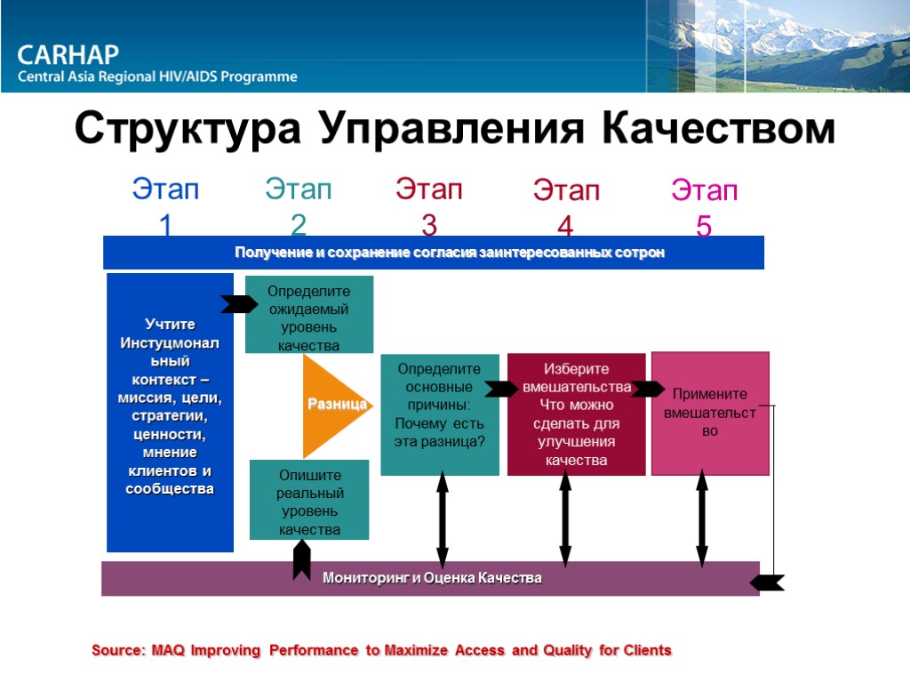 Структура Управления Качеством Source: MAQ Improving Performance to Maximize Access and Quality for Clients