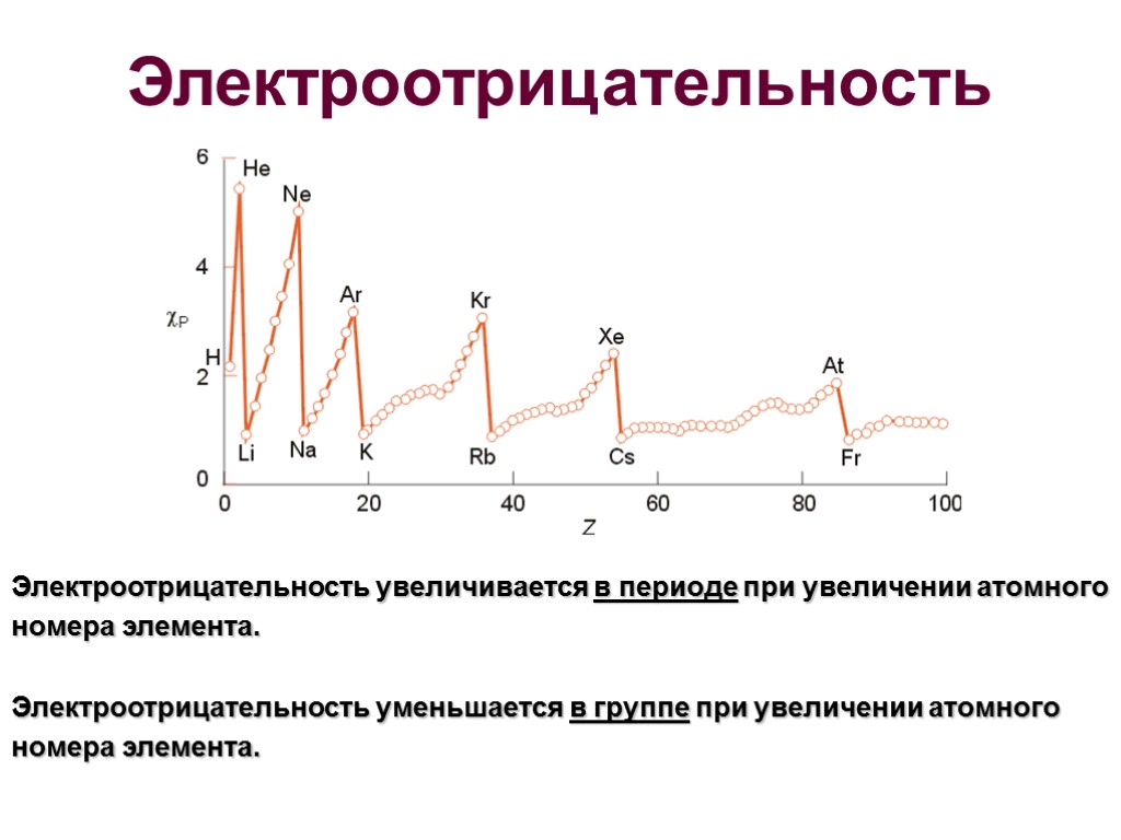 Порядок электроотрицательности