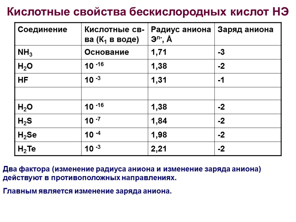 В таблице показано как изменялся заряд