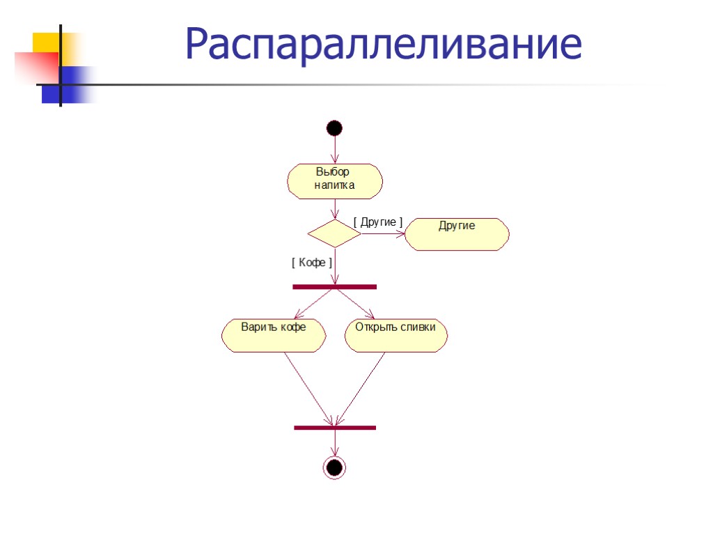 Основные элементы диаграммы деятельности