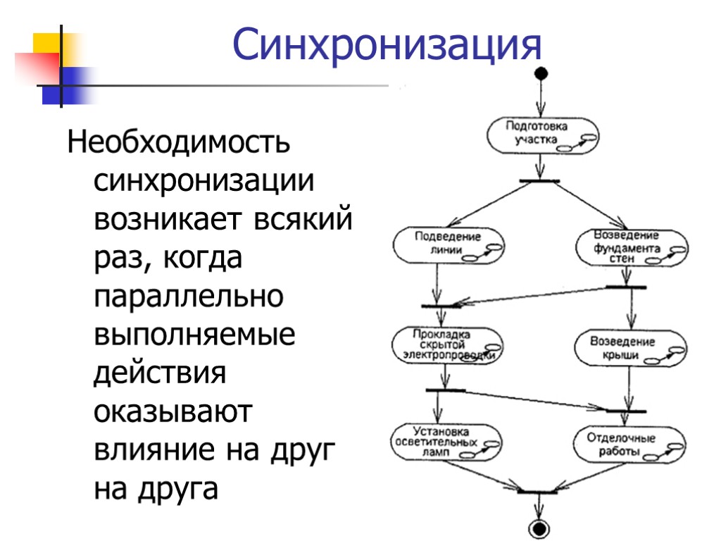 Диаграмма синхронизации uml