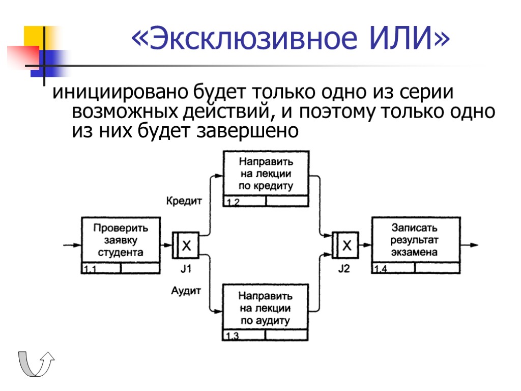 Основные элементы диаграмм idef3