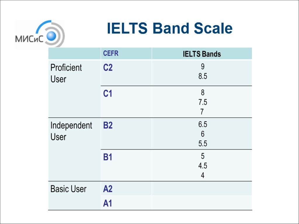 Listening and point. IELTS Bands and Levels. IELTS Band 5 score. IELTS Band score Level of English. Таблица оценивания IELTS reading.