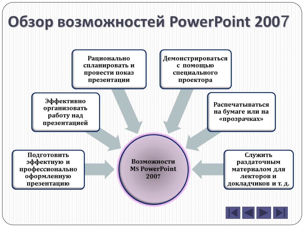 Укажите основные возможности программы powerpoint выполнение чертежей выполнение расчетов