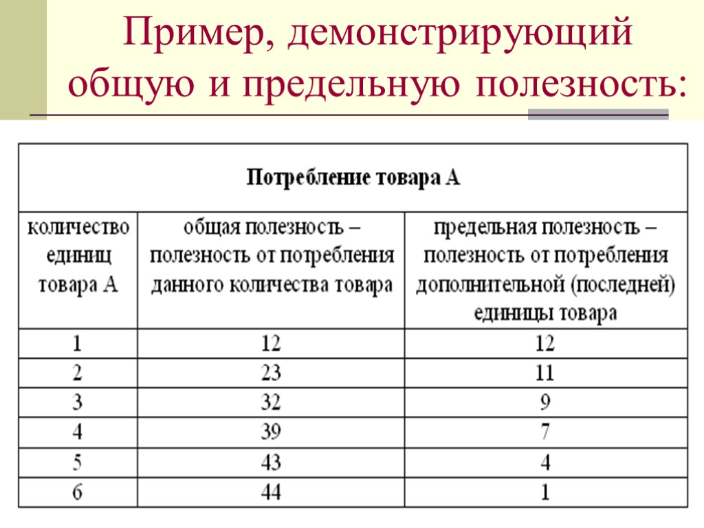 Общая полезность снижается когда предельная полезность