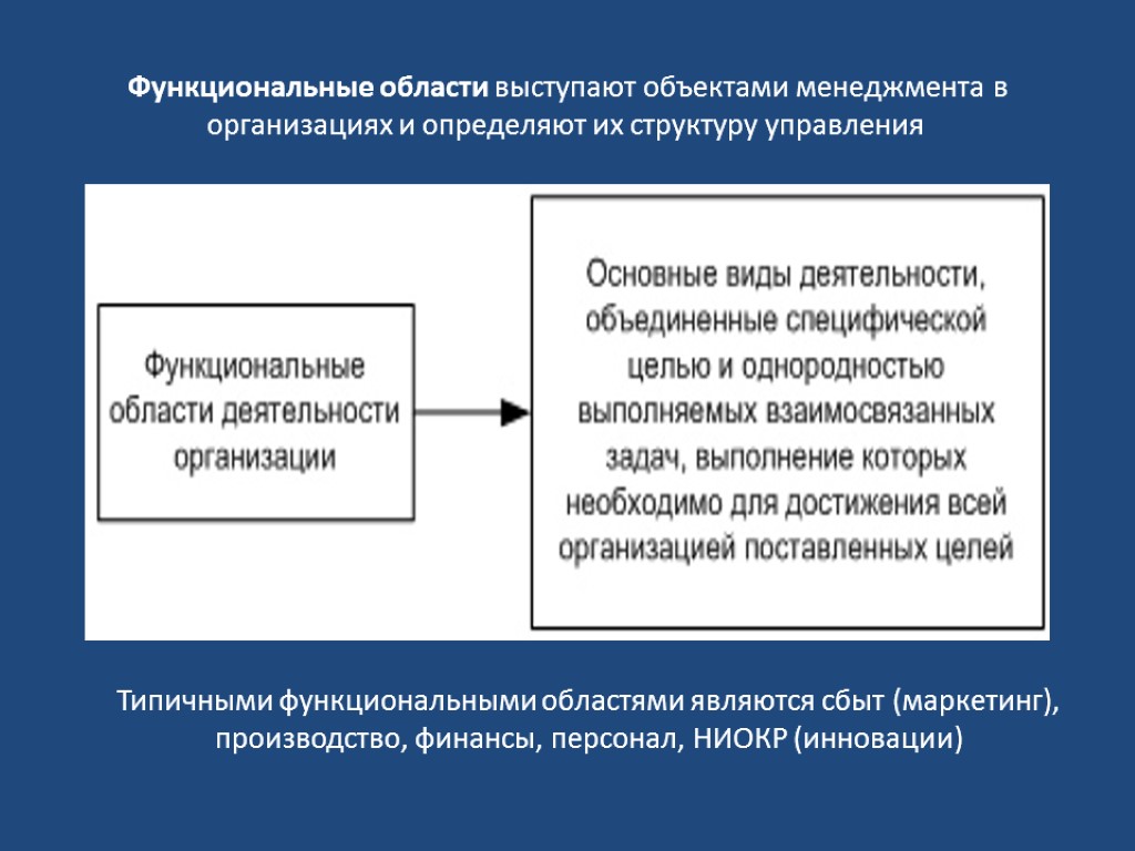 Функциональная область это. Функциональные объекты менеджмента.